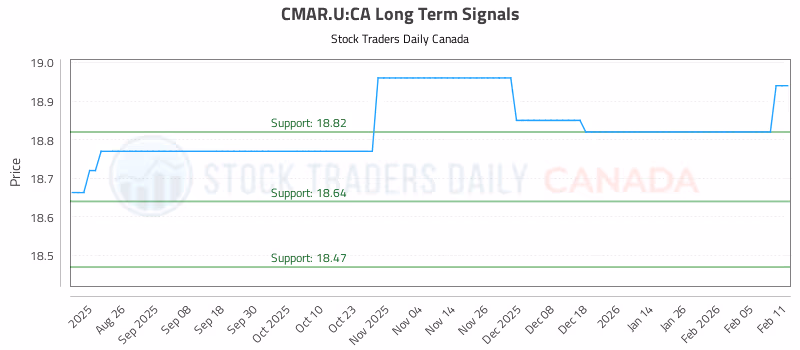 Stock Chart for CMAR.U:CA