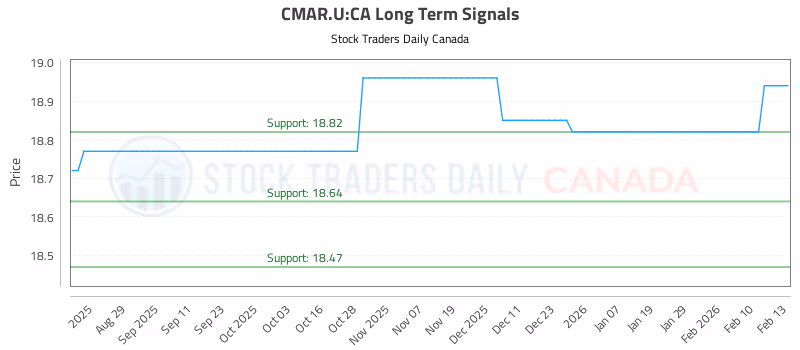 Stock Chart for CMAR.U:CA