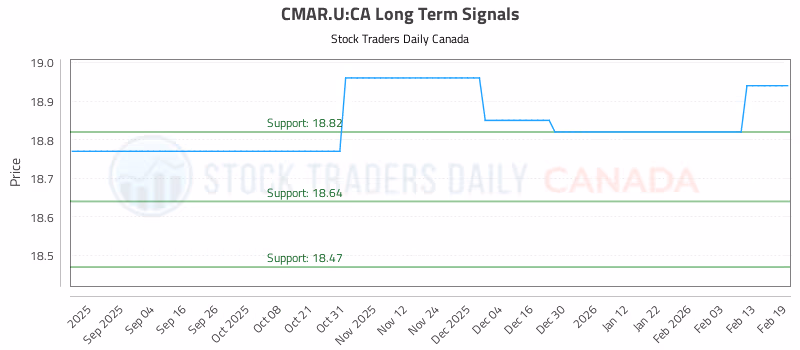 Stock Chart for CMAR.U:CA