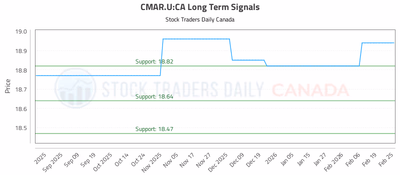 Stock Chart for CMAR.U:CA
