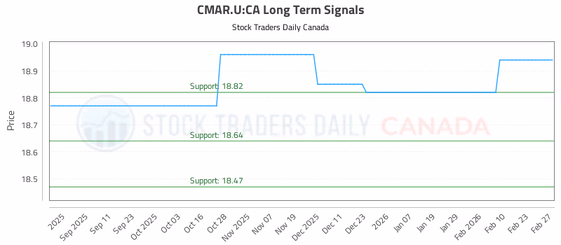 Stock Chart for CMAR.U:CA