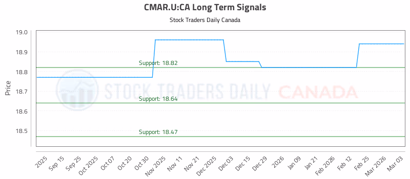 Stock Chart for CMAR.U:CA