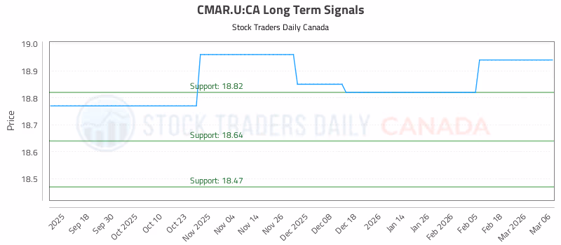 Stock Chart for CMAR.U:CA