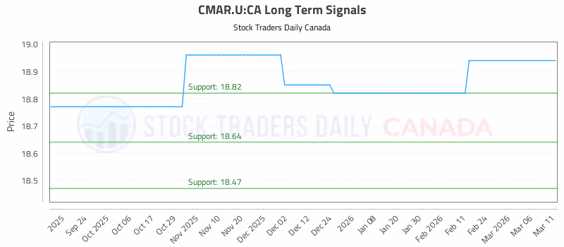 Stock Chart for CMAR.U:CA