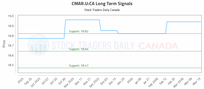 Stock Chart for CMAR.U:CA
