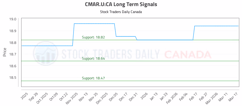 Stock Chart for CMAR.U:CA