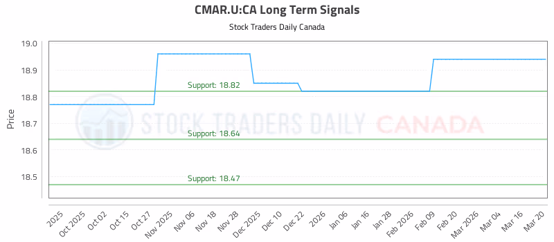 Stock Chart for CMAR.U:CA
