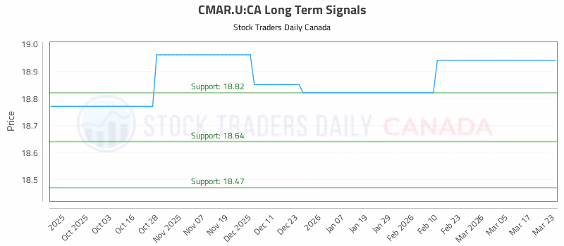 Stock Chart for CMAR.U:CA