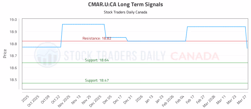 Stock Chart for CMAR.U:CA