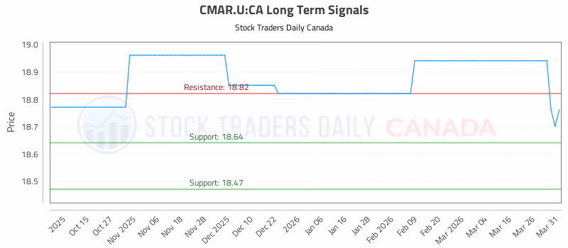 Stock Chart for CMAR.U:CA