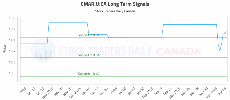 Stock Chart for CMAR.U:CA