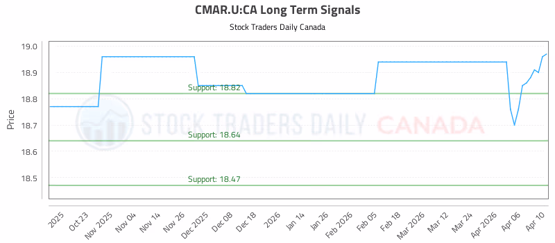 Stock Chart for CMAR.U:CA