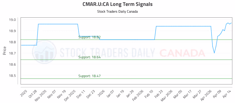 Stock Chart for CMAR.U:CA