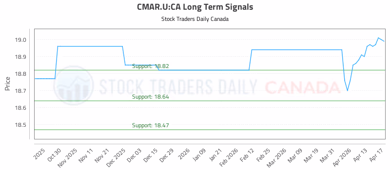 Stock Chart for CMAR.U:CA
