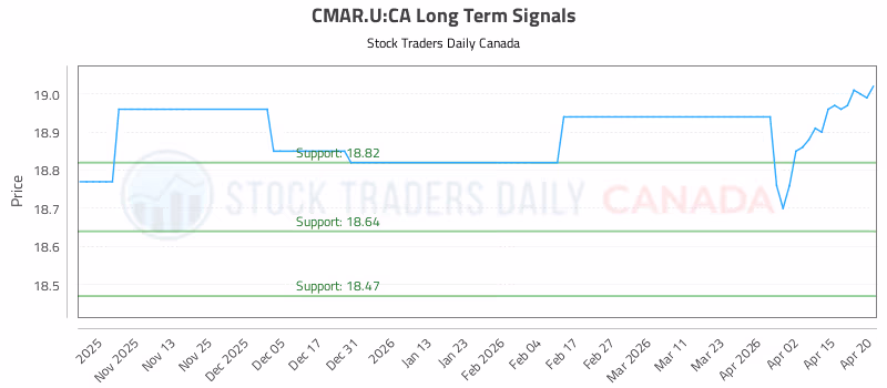 Stock Chart for CMAR.U:CA