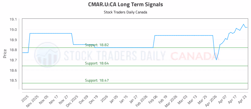 Stock Chart for CMAR.U:CA