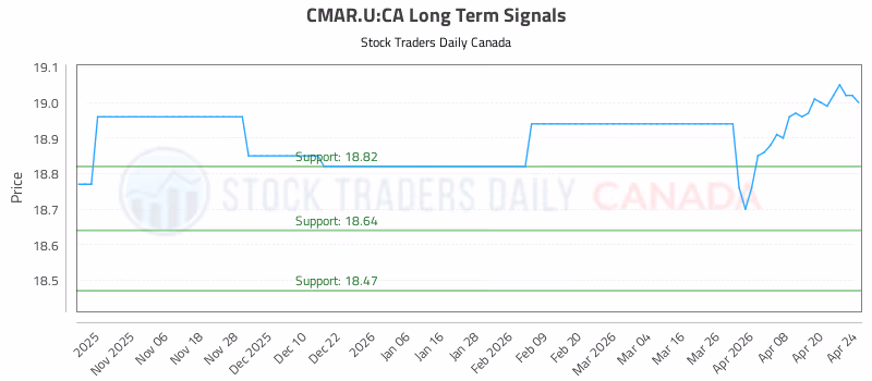 Stock Chart for CMAR.U:CA