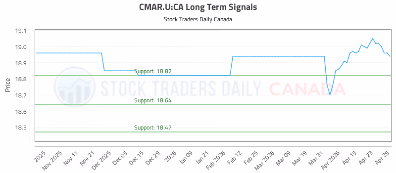 Stock Chart for CMAR.U:CA