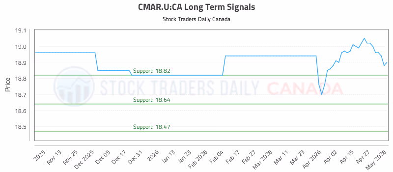 Stock Chart for CMAR.U:CA