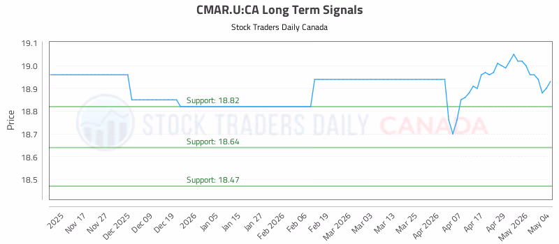 Stock Chart for CMAR.U:CA