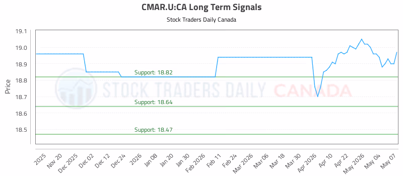 Stock Chart for CMAR.U:CA
