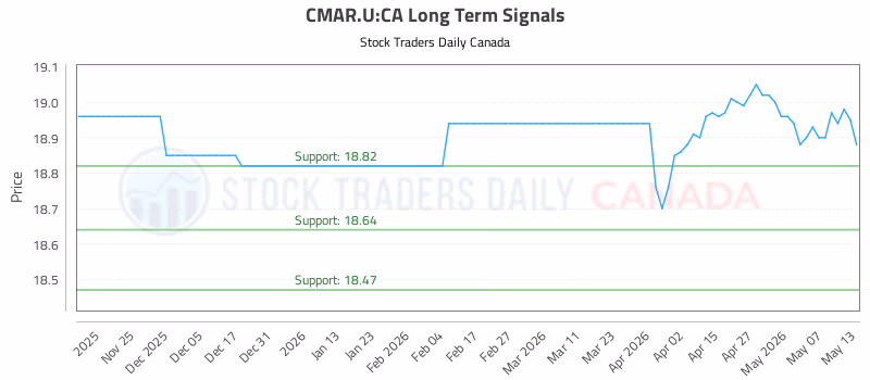 Stock Chart for CMAR.U:CA