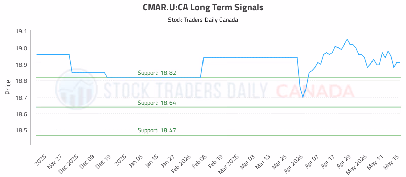 Stock Chart for CMAR.U:CA