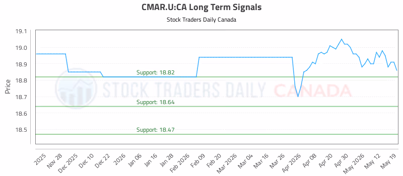 Stock Chart for CMAR.U:CA