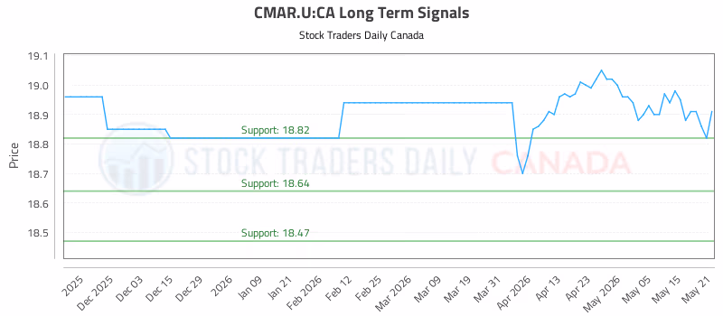 Stock Chart for CMAR.U:CA