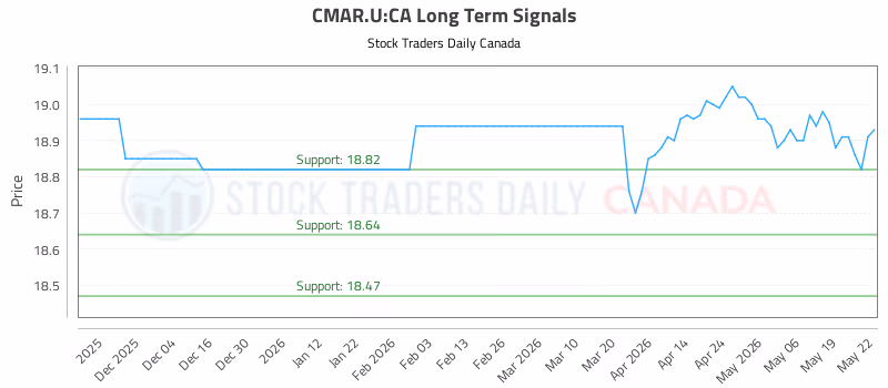Stock Chart for CMAR.U:CA