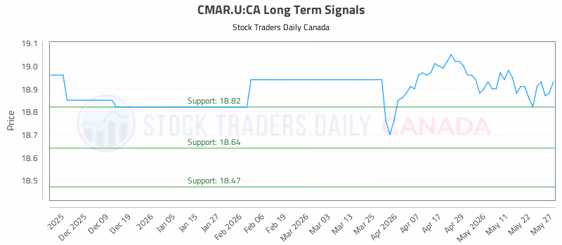 Stock Chart for CMAR.U:CA