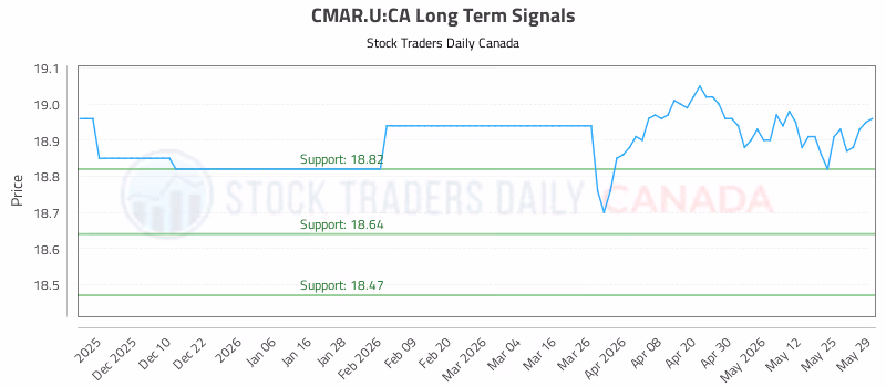 Stock Chart for CMAR.U:CA
