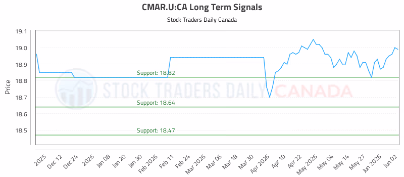Stock Chart for CMAR.U:CA