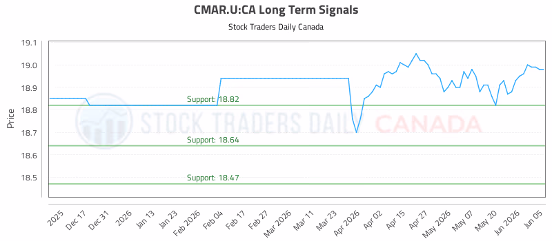Stock Chart for CMAR.U:CA