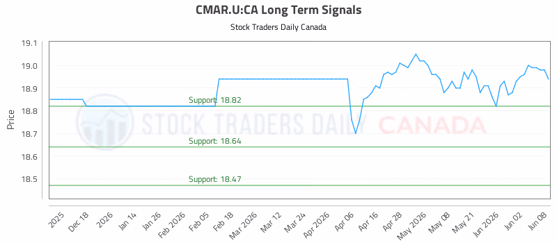 Stock Chart for CMAR.U:CA