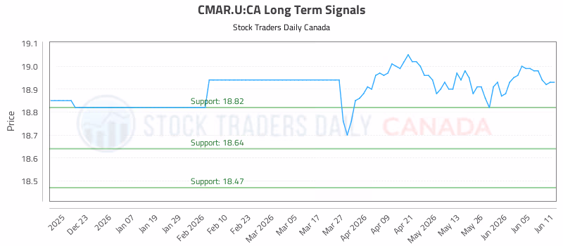 Stock Chart for CMAR.U:CA