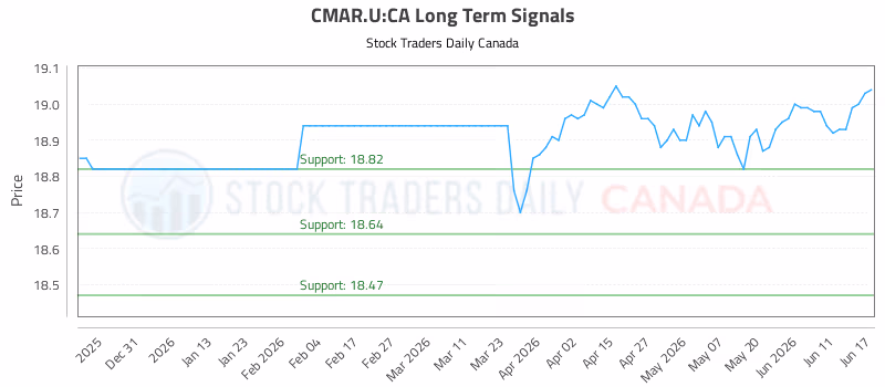 Stock Chart for CMAR.U:CA