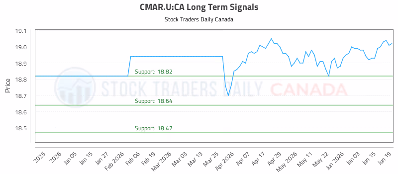 Stock Chart for CMAR.U:CA