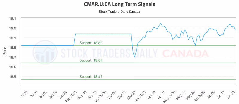 Stock Chart for CMAR.U:CA