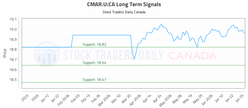 Stock Chart for CMAR.U:CA