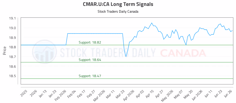 Stock Chart for CMAR.U:CA