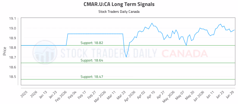 Stock Chart for CMAR.U:CA