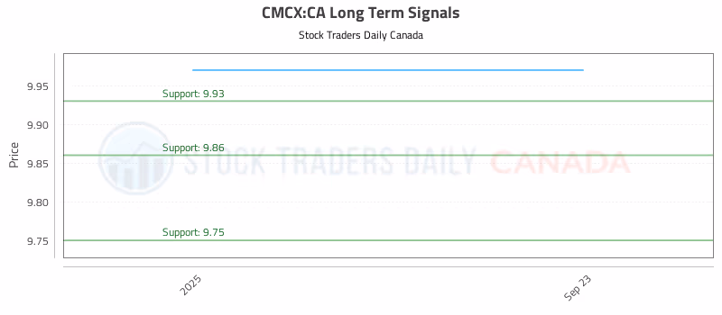 Stock Chart for CMCX:CA