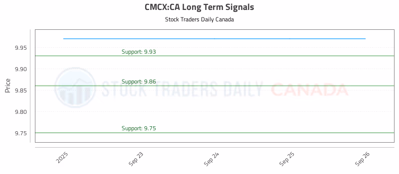 Stock Chart for CMCX:CA