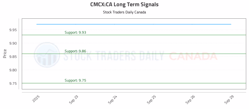 Stock Chart for CMCX:CA