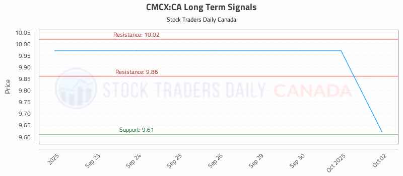 Stock Chart for CMCX:CA