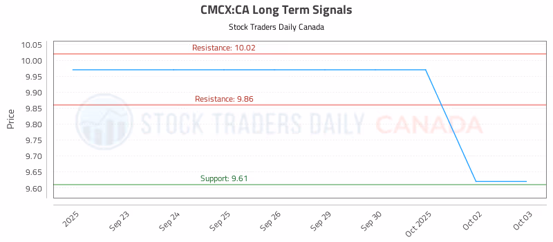 Stock Chart for CMCX:CA