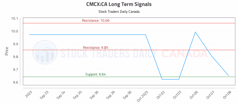 Stock Chart for CMCX:CA