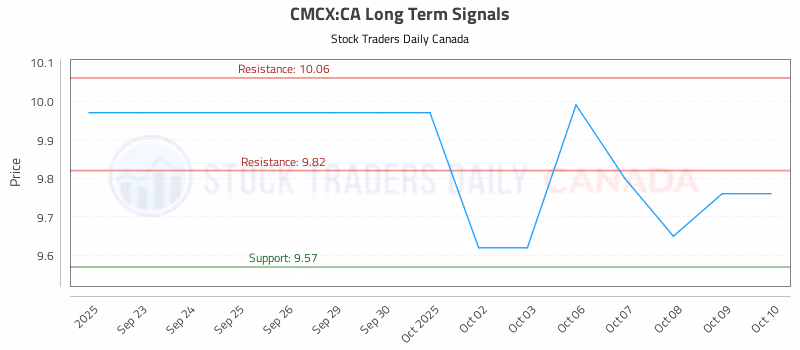 Stock Chart for CMCX:CA