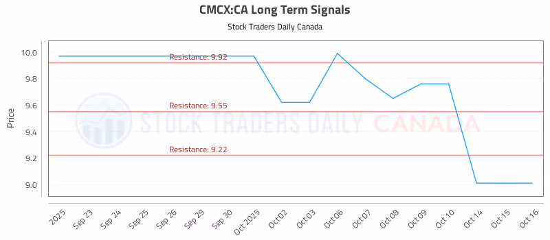 Stock Chart for CMCX:CA